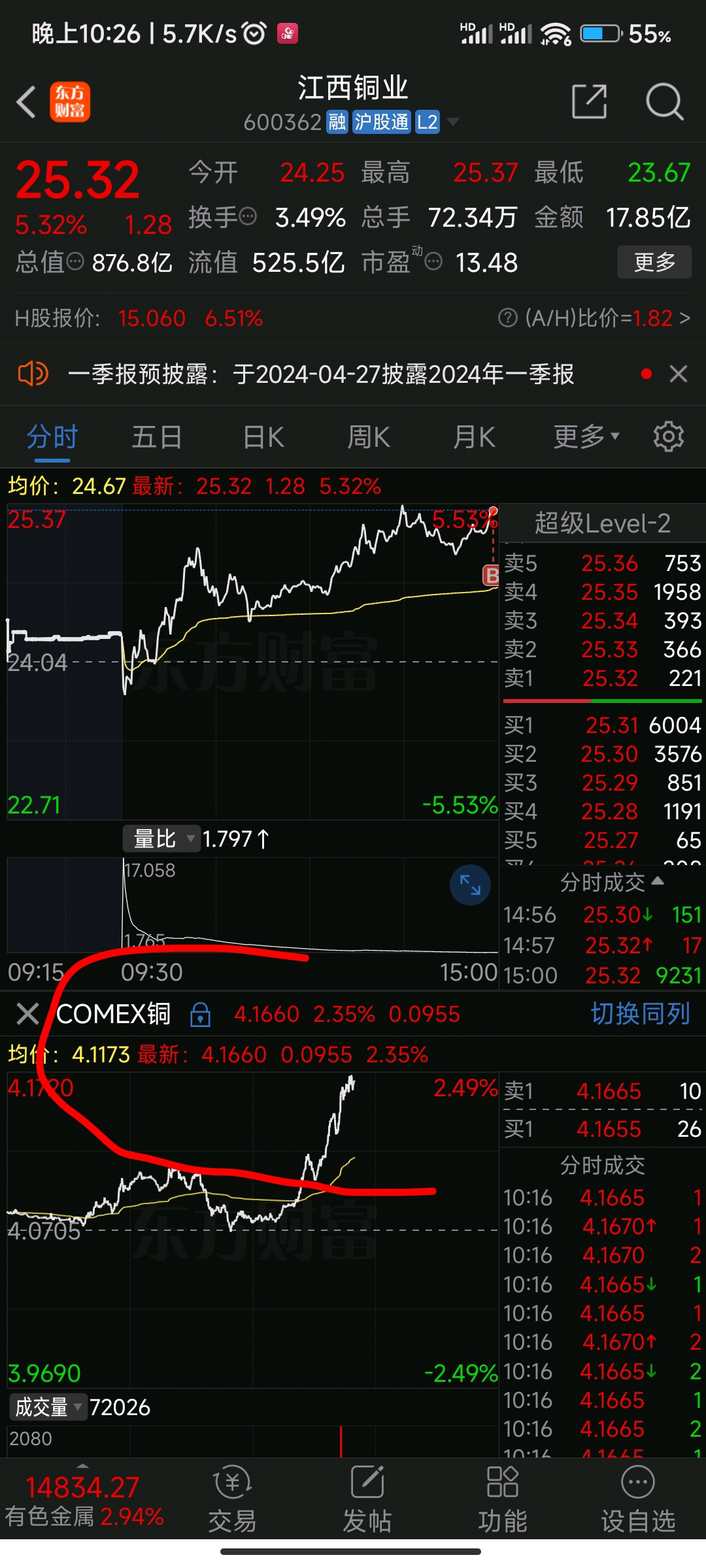 尾盘抢筹买入江西铜业金银铜下周一能吃块肉了吧