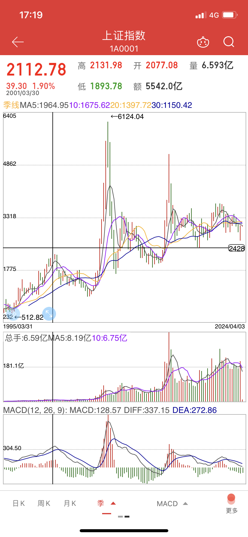 上证指数走势现状