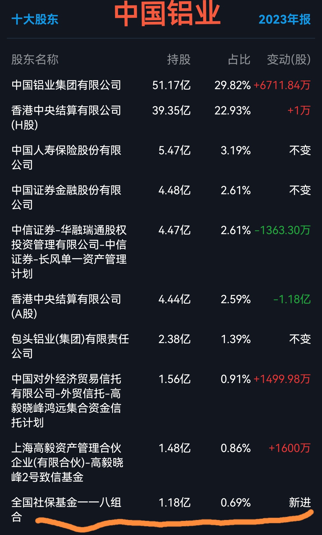 社保基金新进和加仓的有色金属个股供大家参考