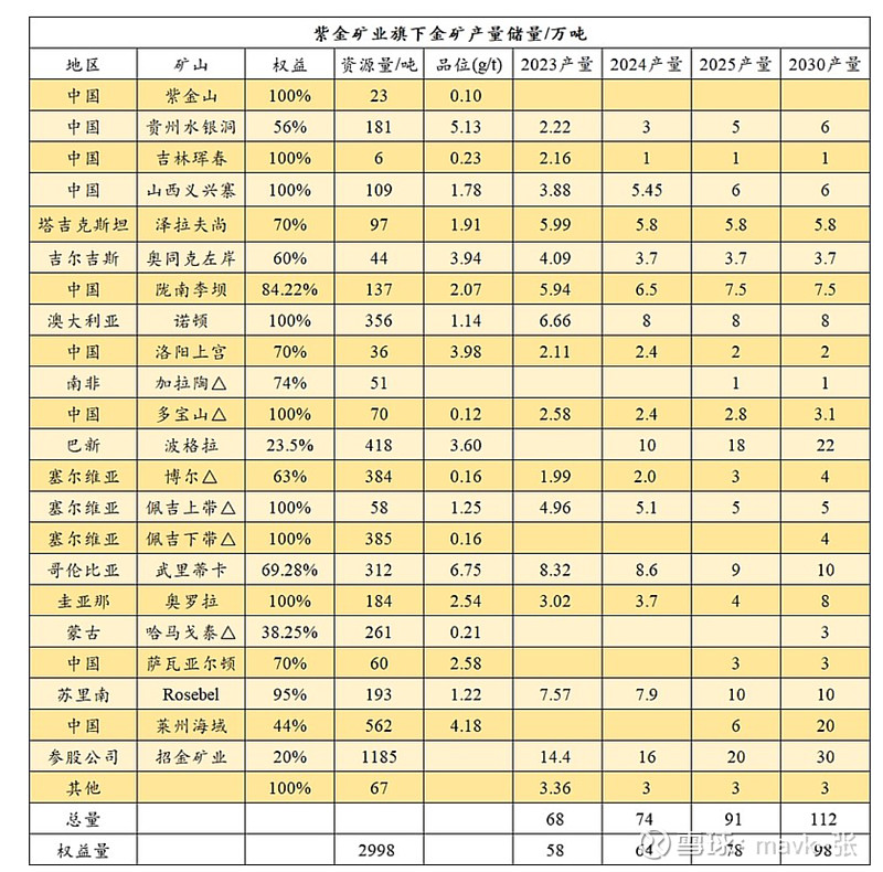 39吨,黄金储量为1,190.99吨.