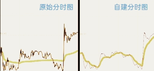 揭秘分时图黄线和白线的类似计算方法