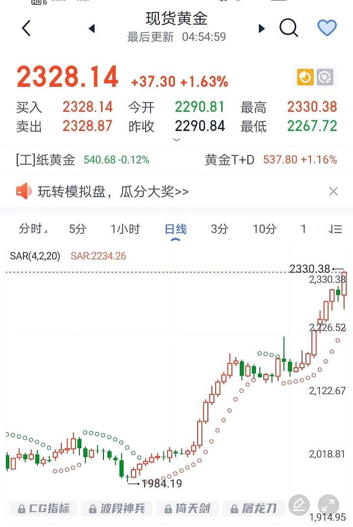 > $赤峰黄金(sh600988)$$湖南黄金(sz002155)$$药明生物(hk|02269)$