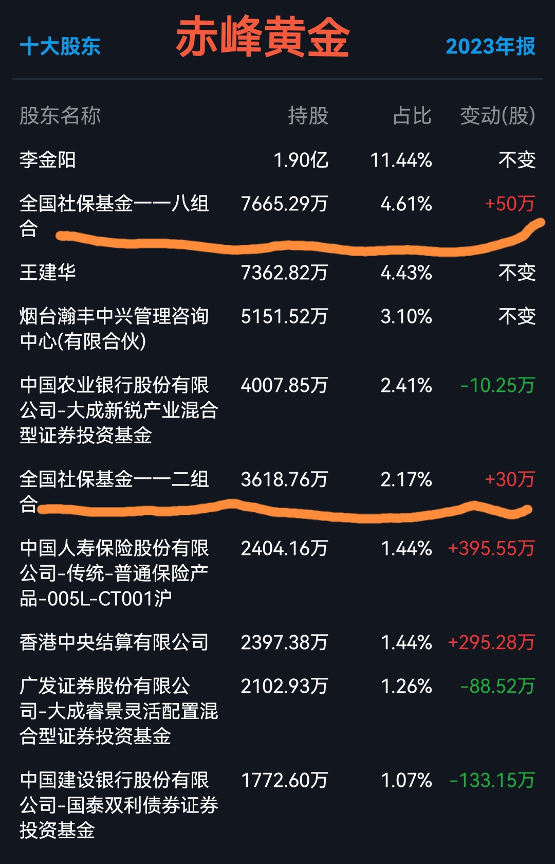 社保基金新进和加仓的有色金属个股供大家参考