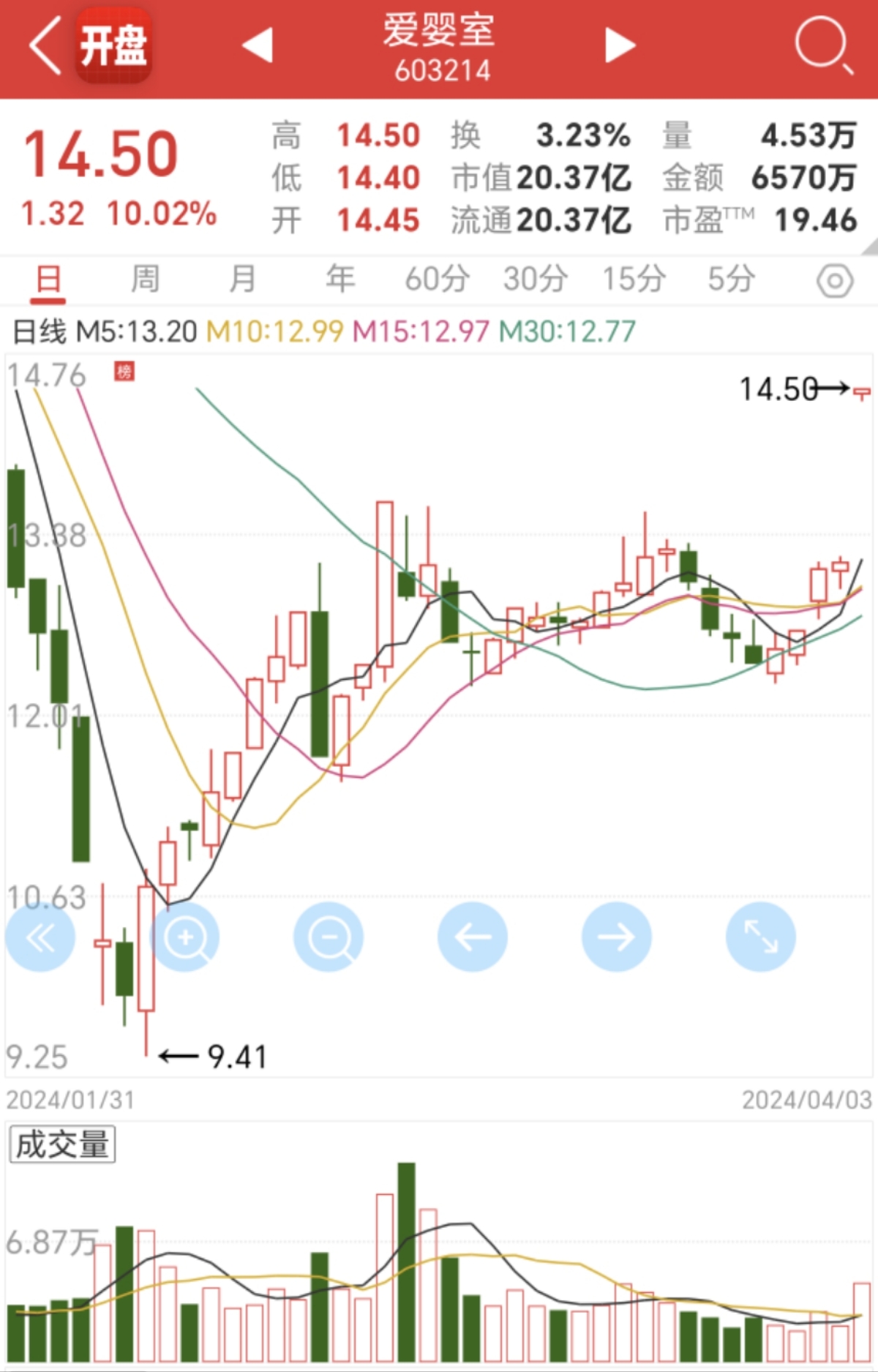 爱婴室大牛骨共同的特点下周开盘看看它有没有高开涨