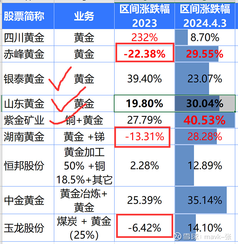 有30%左右黄金股票还是跌的,主要原因就是业绩及估值,成长性 3个因素