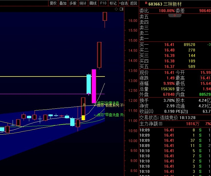 近期三祥新材连续涨停的原因是这个抛开炒作题材不谈这里只从技术的