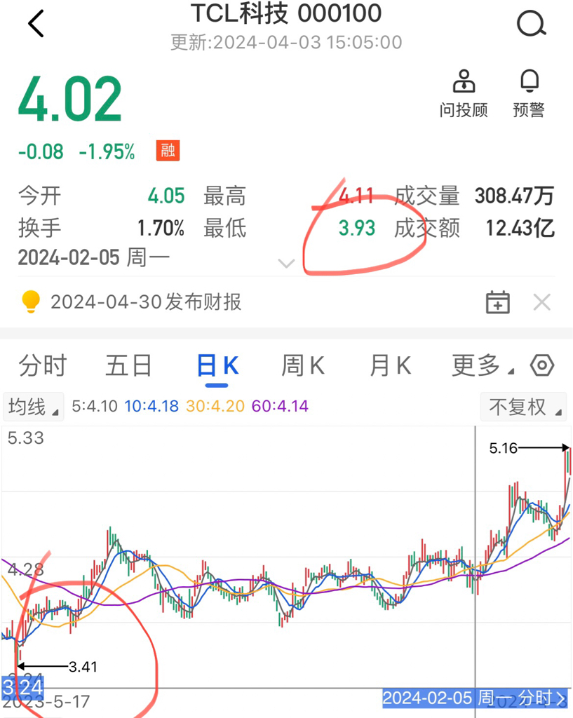 4,tcl科技其实也是慢涨型的,从10元多跌到最低3.