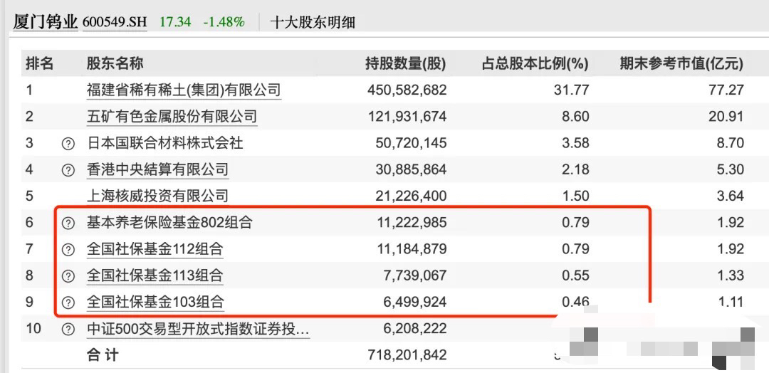 5家社保养老金抱团买进前十大股东这5个有色资源股真牛