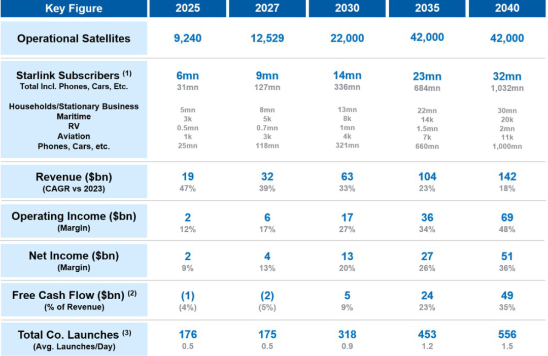 大摩看tesla的分析师aj发了篇130页的spacex大报告.