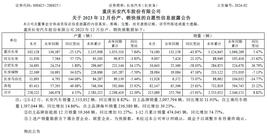 长安汽车一季度销量公布自主品牌阵营增长乏力质量问题频发