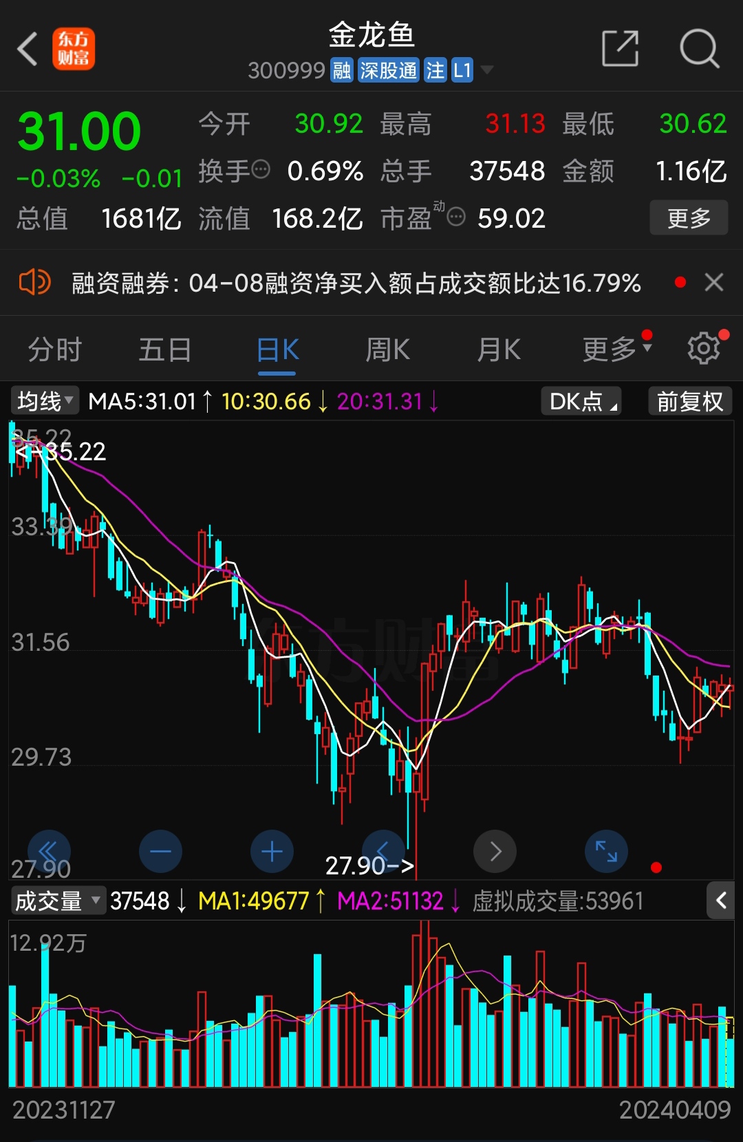 市值1700亿的顺丰控股和市值1700亿的金龙鱼谁有价值微笑加油微笑