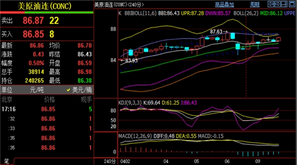 原油实时行情分析:期货原油价格慢涨,实时现报价86.8一线.