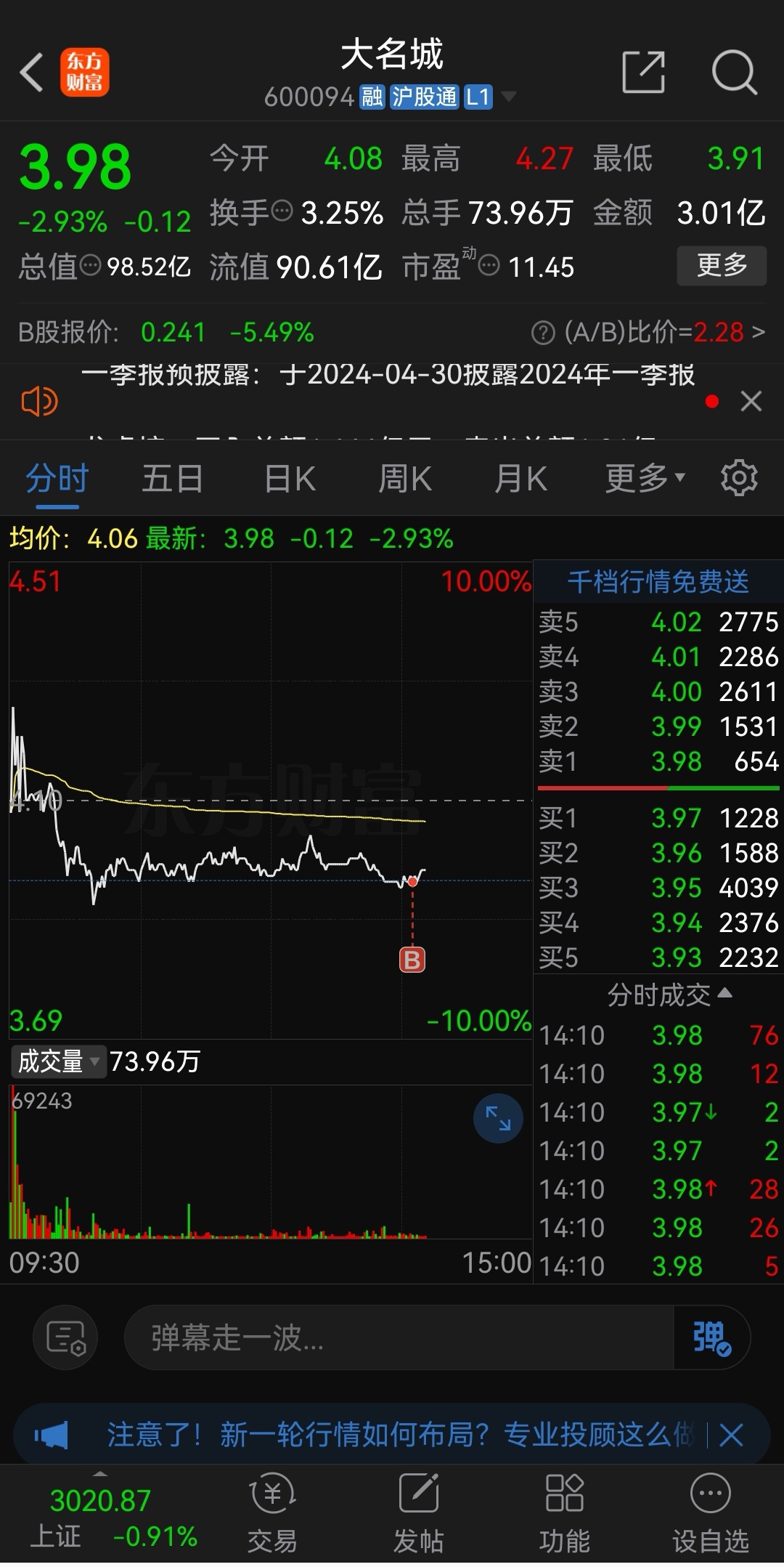 赌一赌，单车变摩托[火箭][火箭][火箭][火箭][火箭][火箭]_大名城(600094)股吧_东方财富网股吧