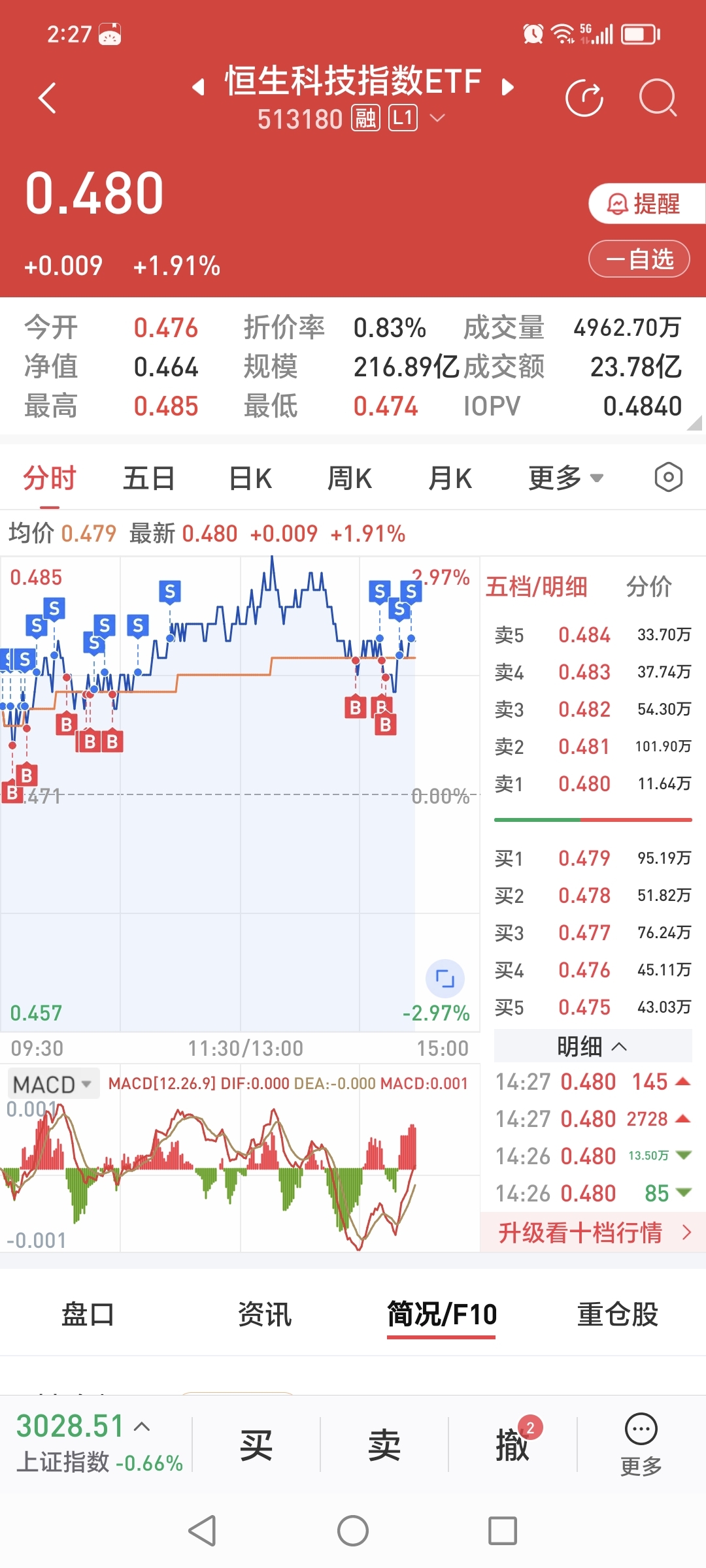 大涨恒生指数涨近2