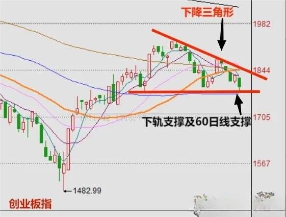并且从创业板的角度来看,创业板指数很有可能正好是跌到了下降三角形