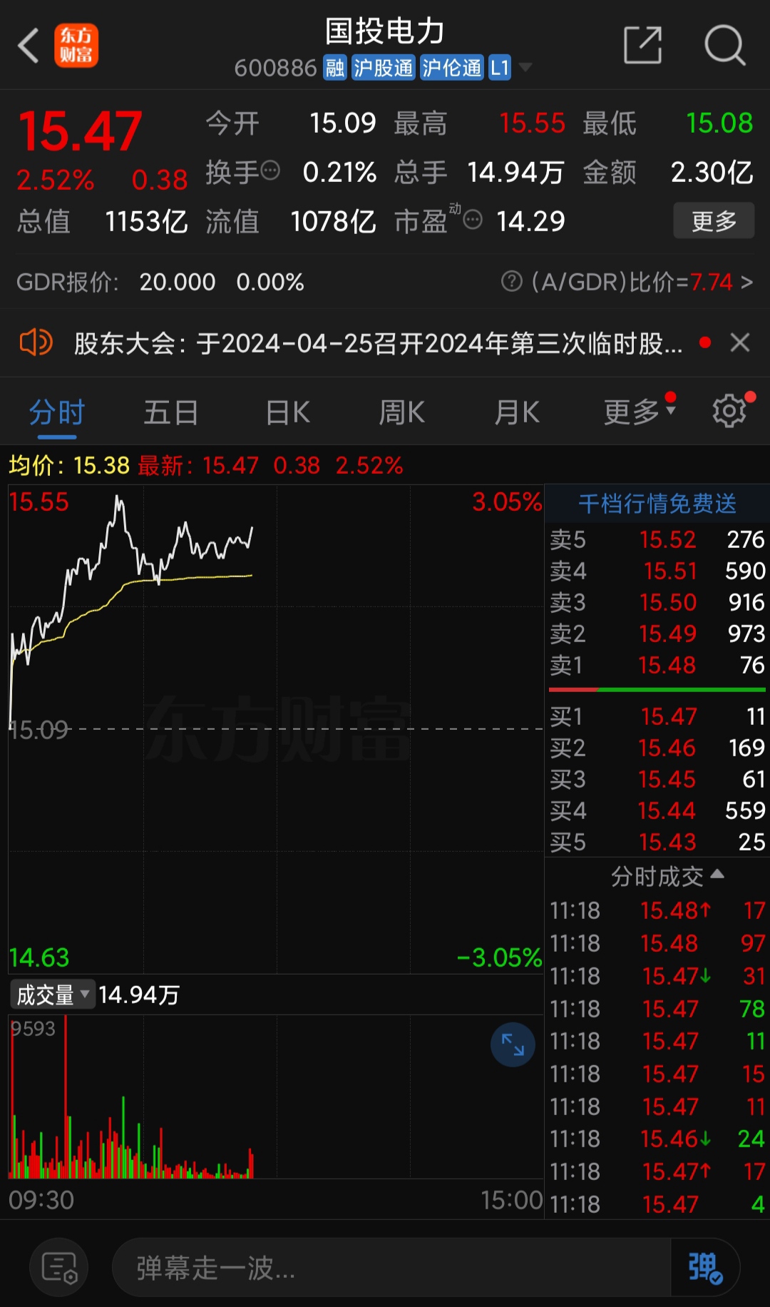 国投电力是我们盘前重点讨论的一只股盘中已经拉升2不错微笑加油鼓掌