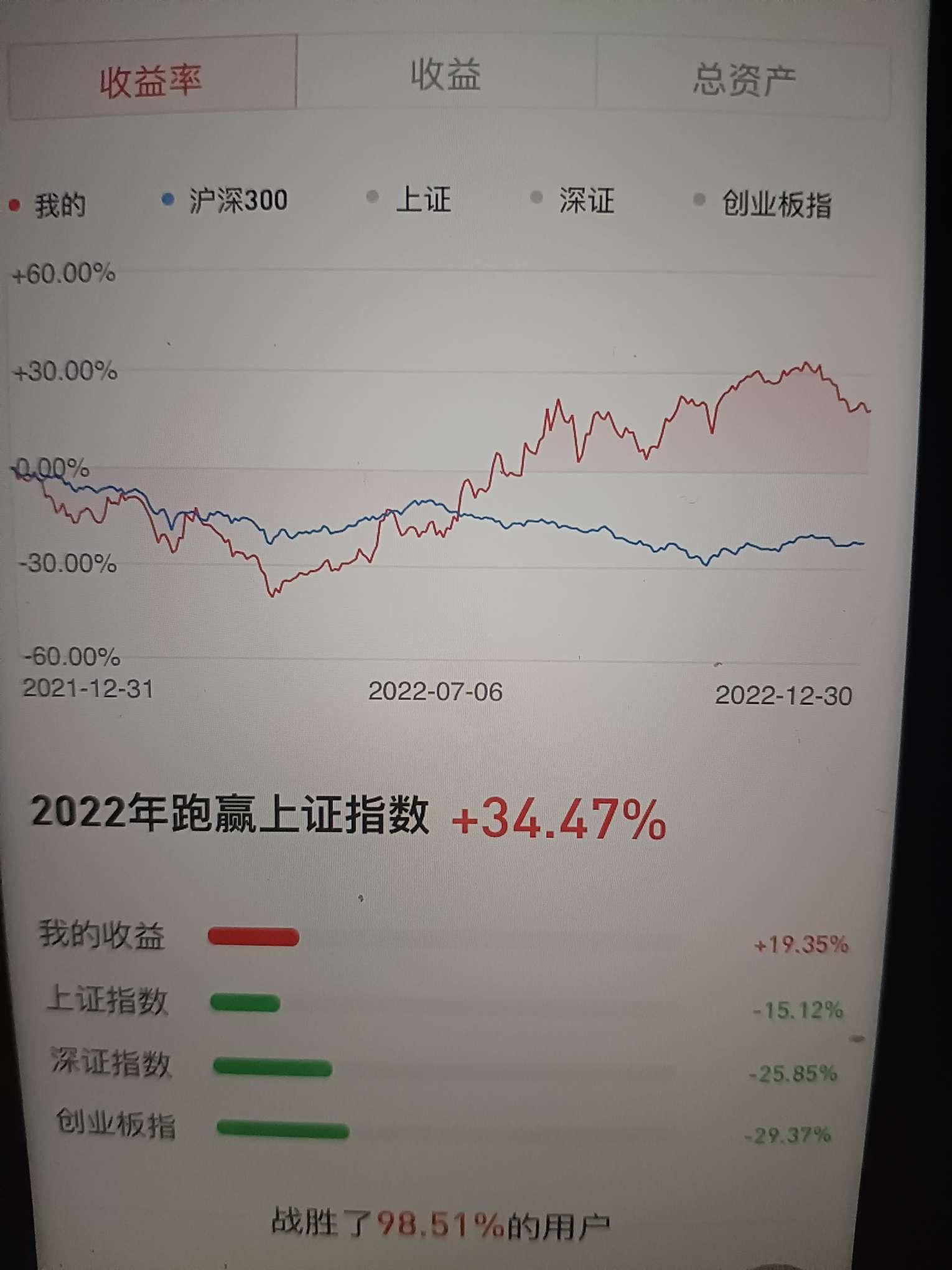我喜欢历史炒股喜欢回顾历史行情这个图是我22年的账