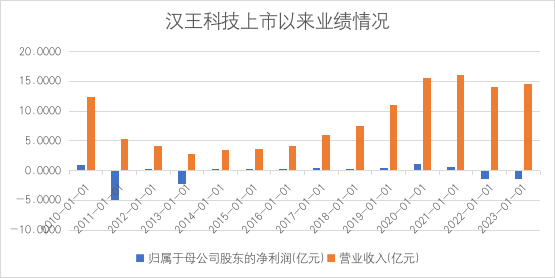 投资者三问汉王科技