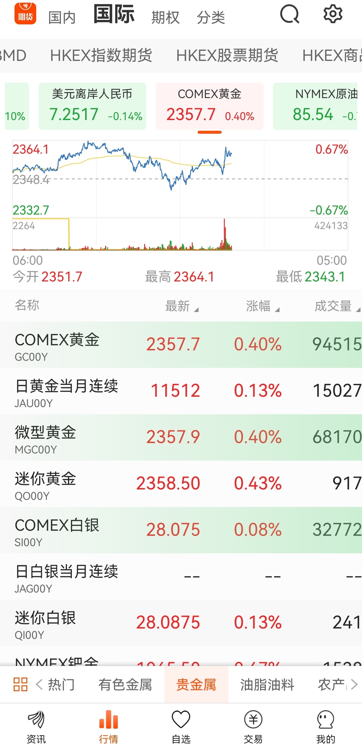 国际金价再次走强铜镍等有色金属期货价格上涨