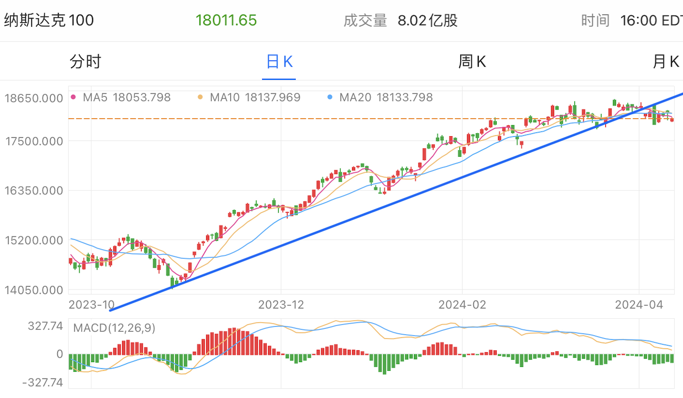 A graph of stock marketDescription automatically generated