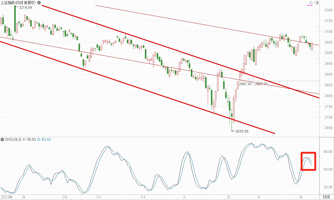 寻觅希望下一交易日上证指数分析1结论今日上证指数表现如料中市值