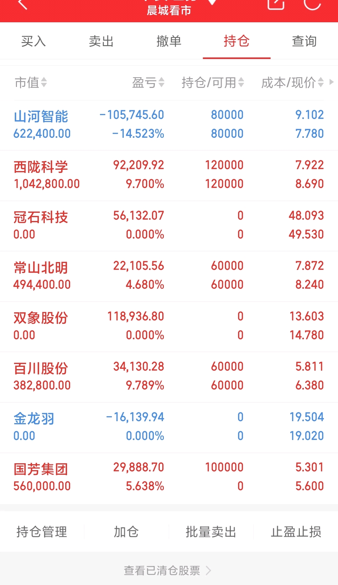 411复盘分析百川股份西陇科学国芳集团