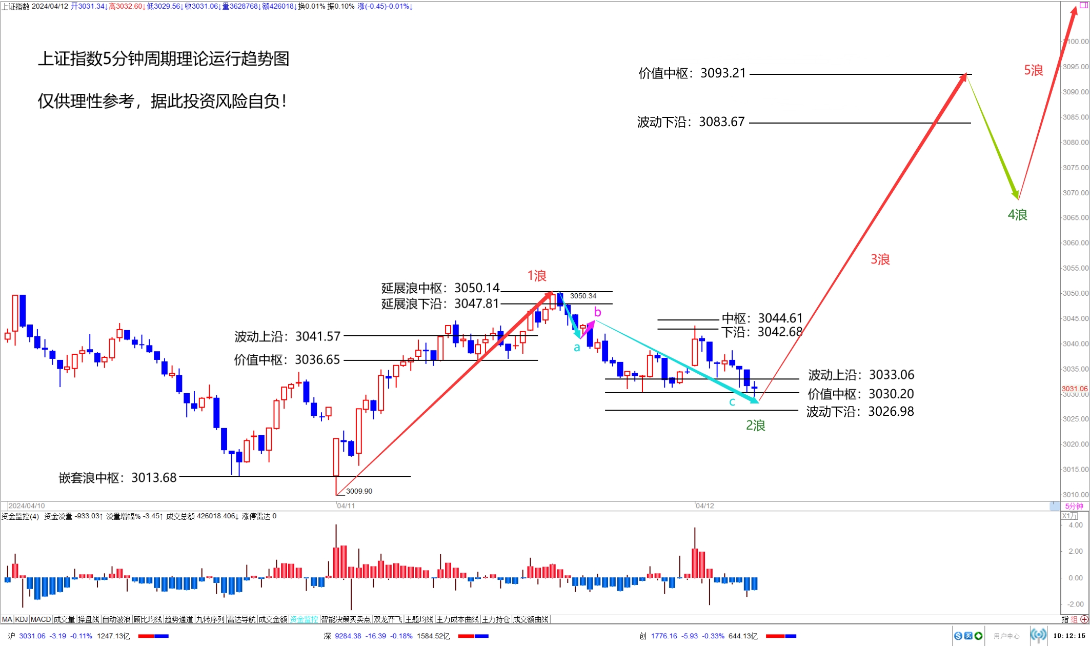 上证指数5分钟周期理论运行趋势图如图所示由于昨日尾盘沪指的调整