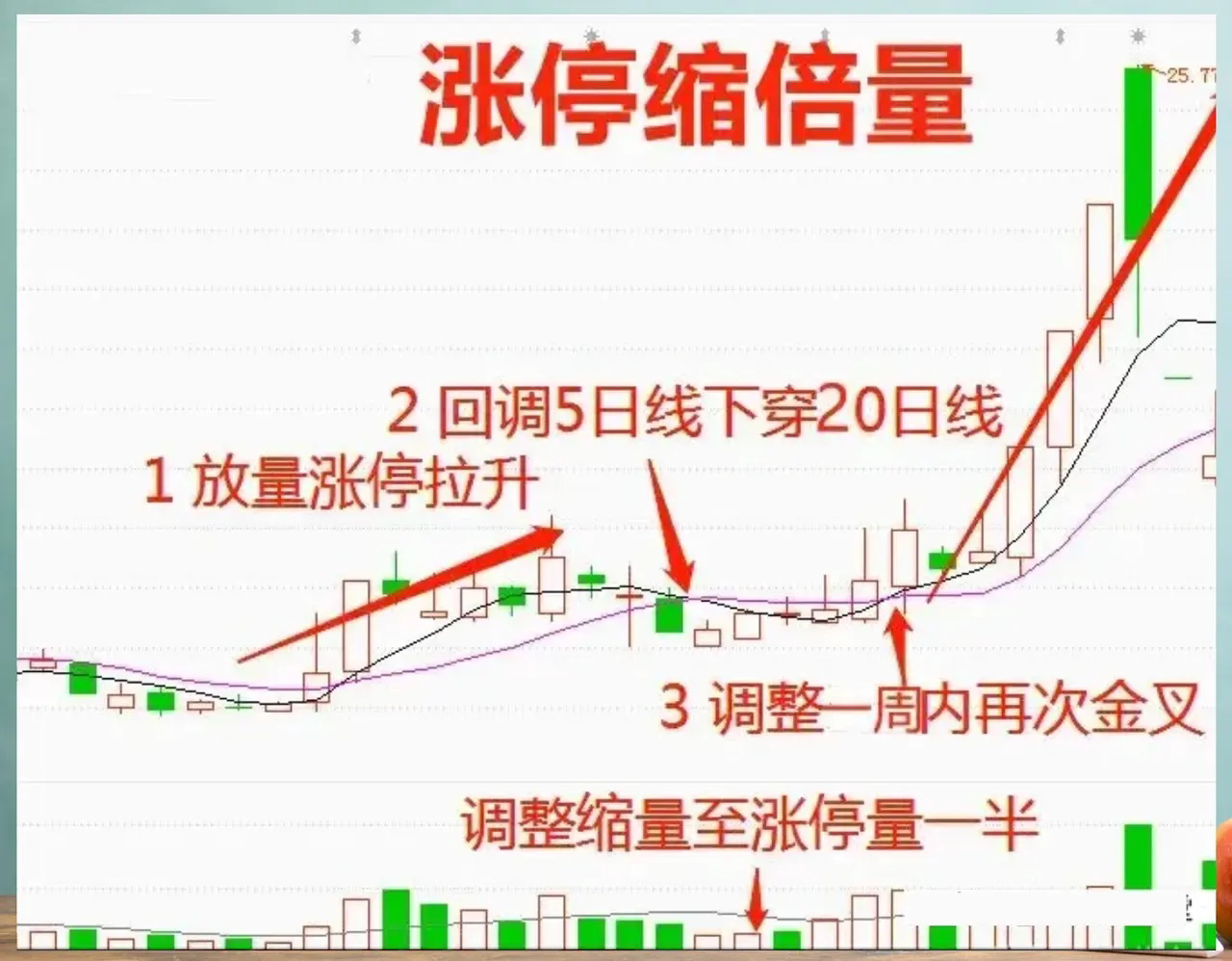 炒股我只看涨停倍缩量一旦调整后上穿十天线耐心等待几天如果放量上行