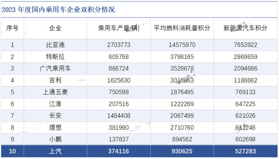 工信部公示比亚迪特斯拉狂赚几十亿