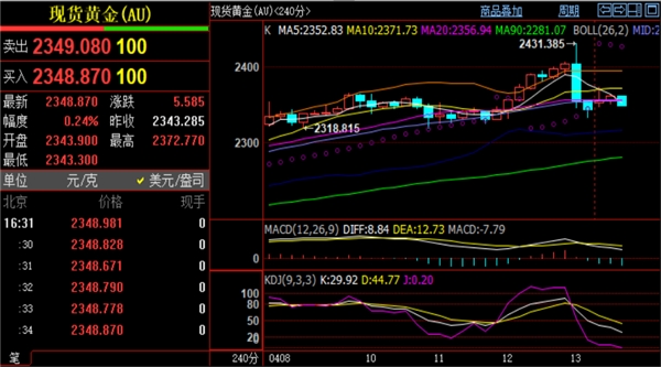 黄金实时行情分析周一黄金开盘起伏不定早盘高开触及2365一线随着两次