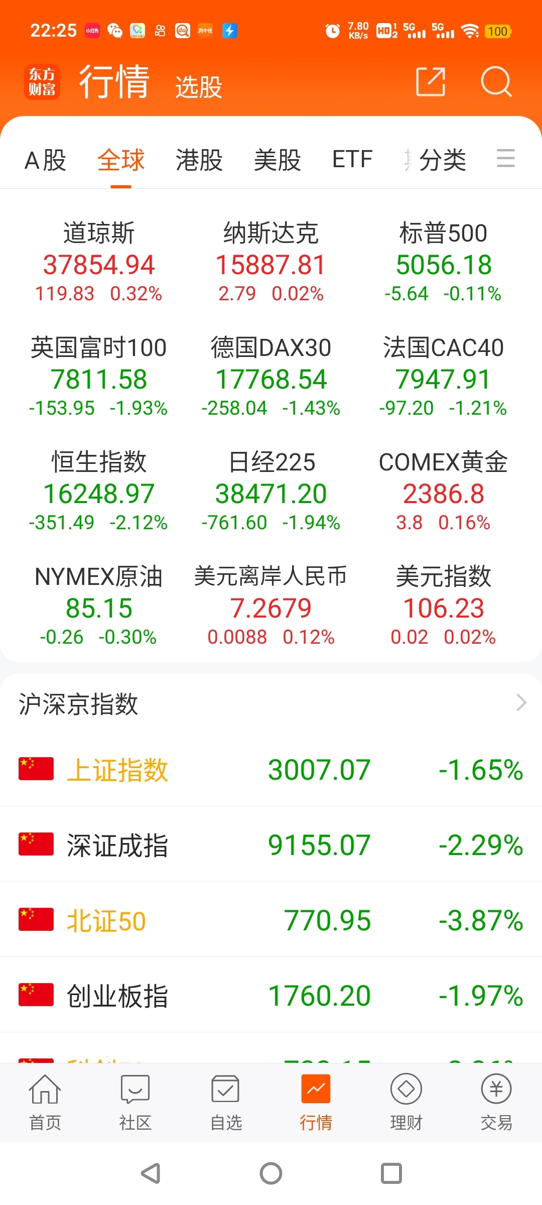 在今天晚上22点25分的时候观察美股三大指数中的道琼斯指数纳斯达克