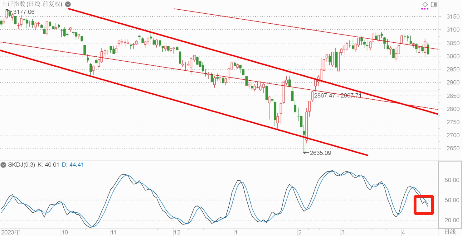 洗尽沧桑下一交易日上证指数分析1结论今日上证指数意外急挫中市值