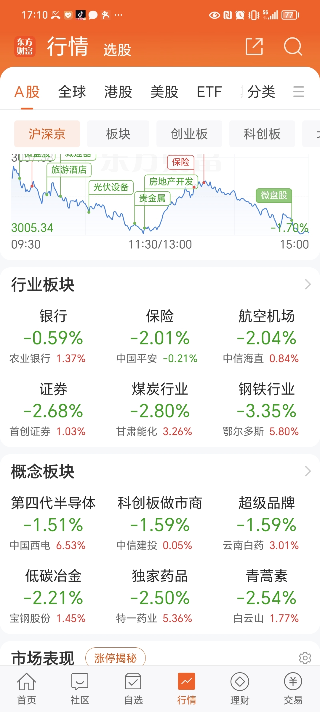 今天涨停19,跌停746,交投情绪更再到达一个新的冰点.