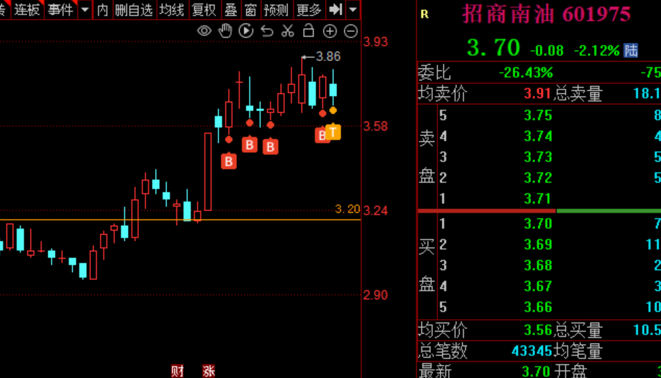 西部矿业做t招商南油做t