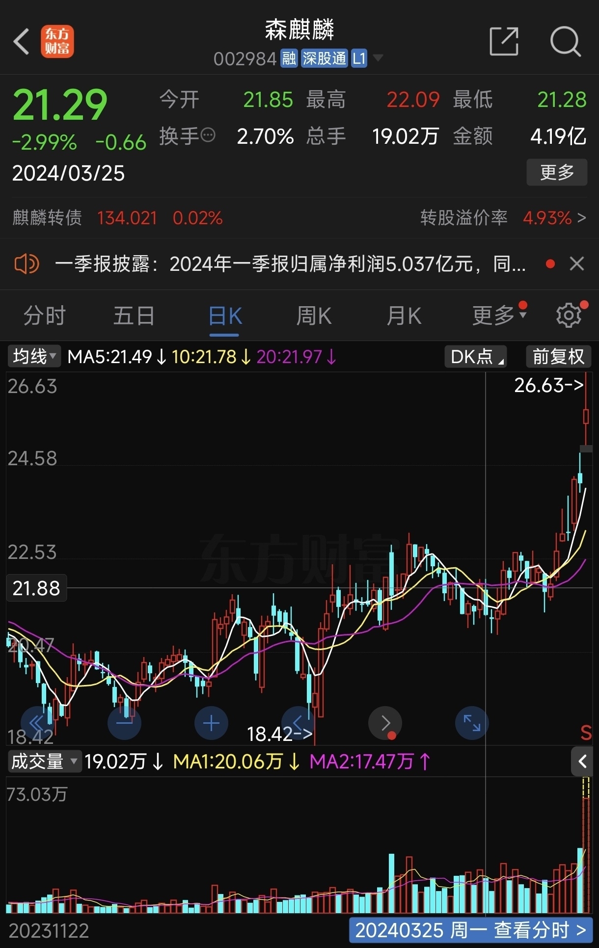 森麒麟是我们3月25日重点讨论的一只股今天最高触及涨停不错鼓掌加油