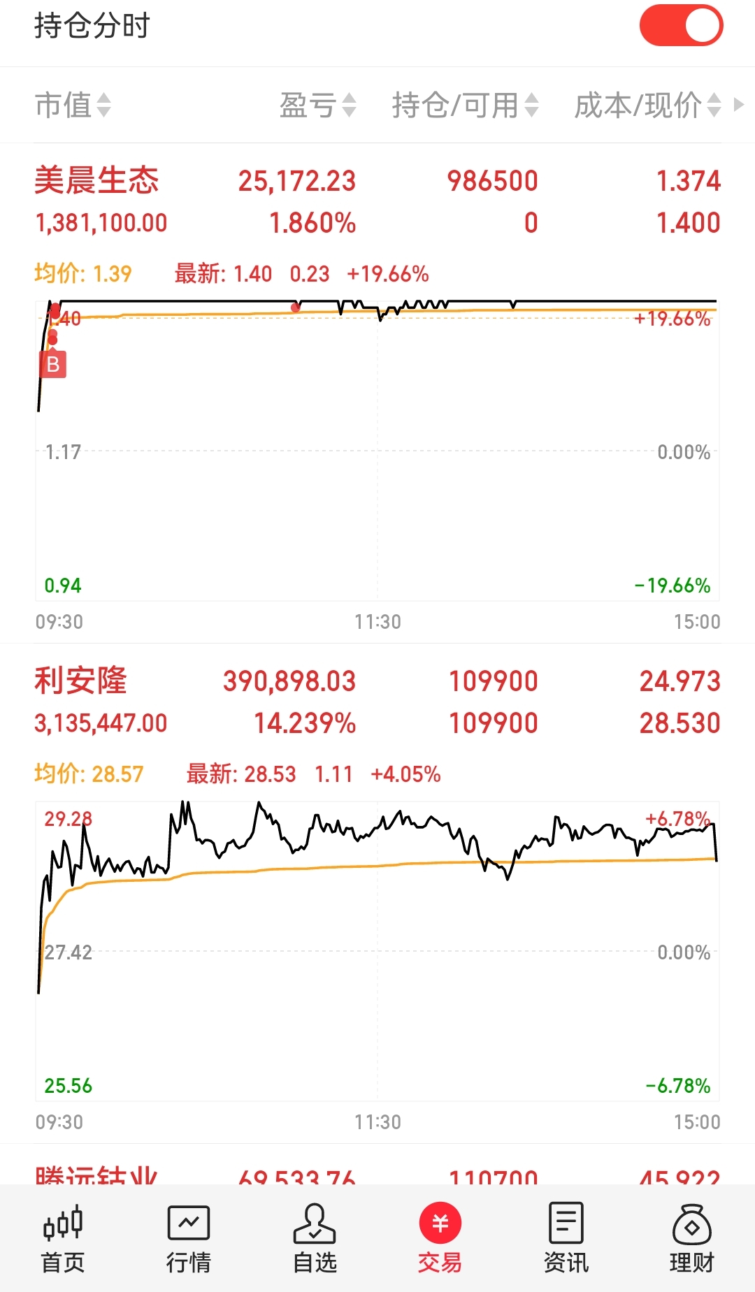19收盘战绩:新进美晨生态,利安隆,腾远钴业,中粮资本持股,睿能科技