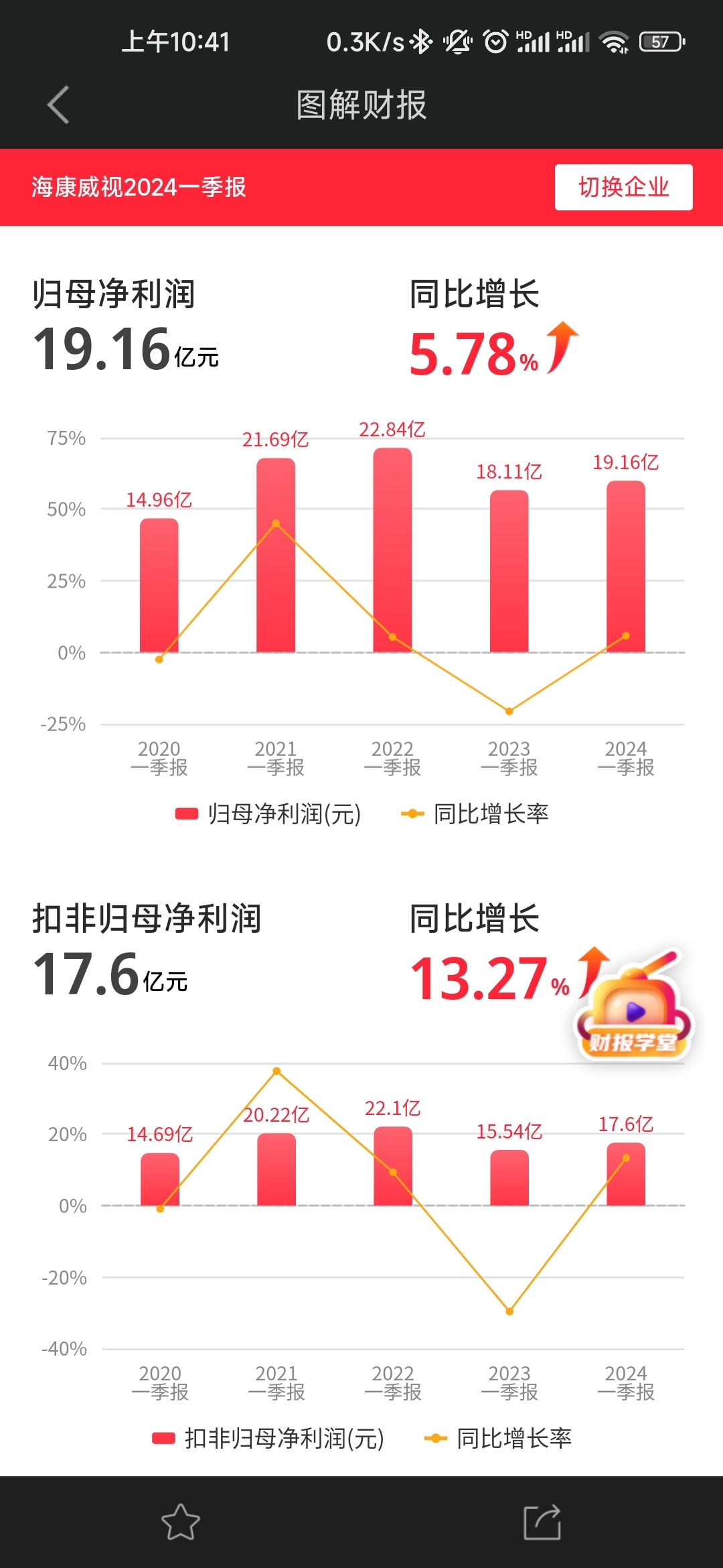 海康威视财报公布了,稳健增长利好股价吗?