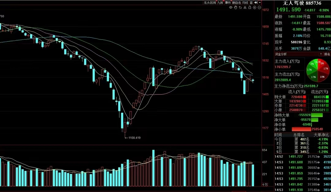 4月22日a股猛料:供需两端发力!4行业猛提价将迎超级周期拐点