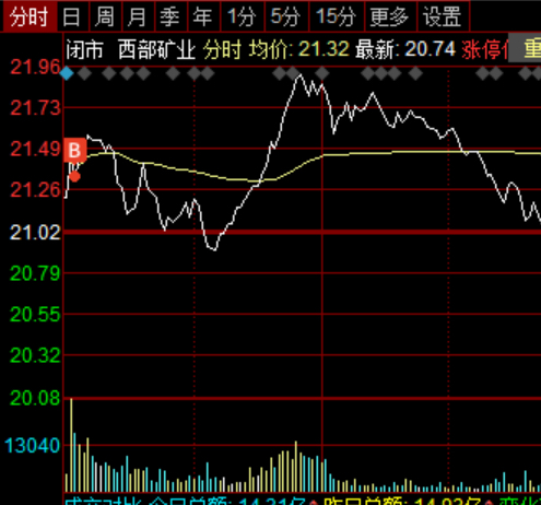 迷你仓推完西部矿业,卖出巨星科技