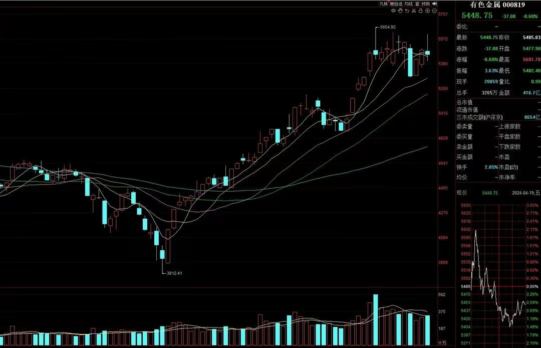 4月22日a股猛料:供需两端发力!4行业猛提价将迎超级周期拐点