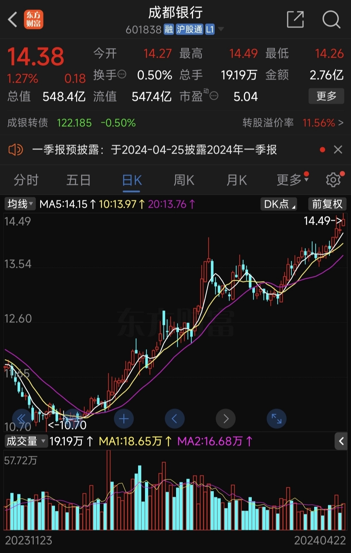 市值500亿的晶澳科技和市值500亿的成都银行,谁更有价值[鼓掌][加油]