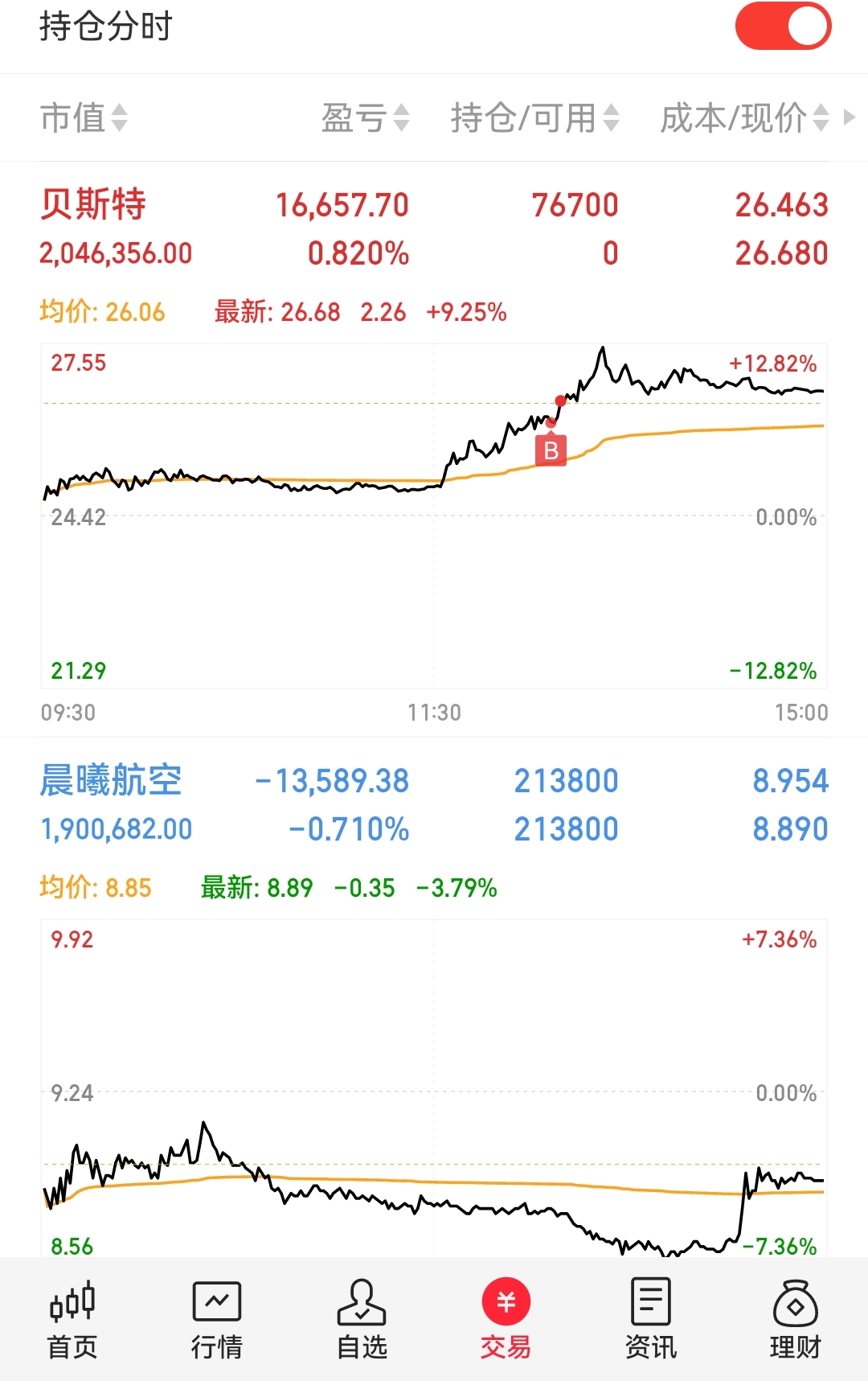 19收盘战绩:新进美晨生态,利安隆,腾远钴业,中粮资本持股,睿能科技