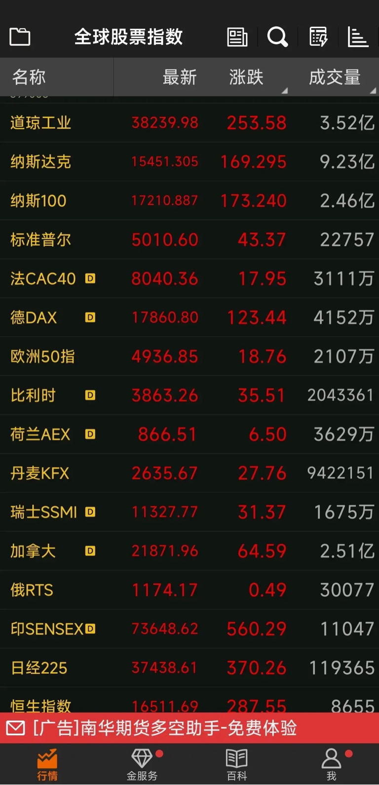 23大盘早评分析重点提示:隔夜金银大跌,欧美股市反弹,今天大a怎么看?