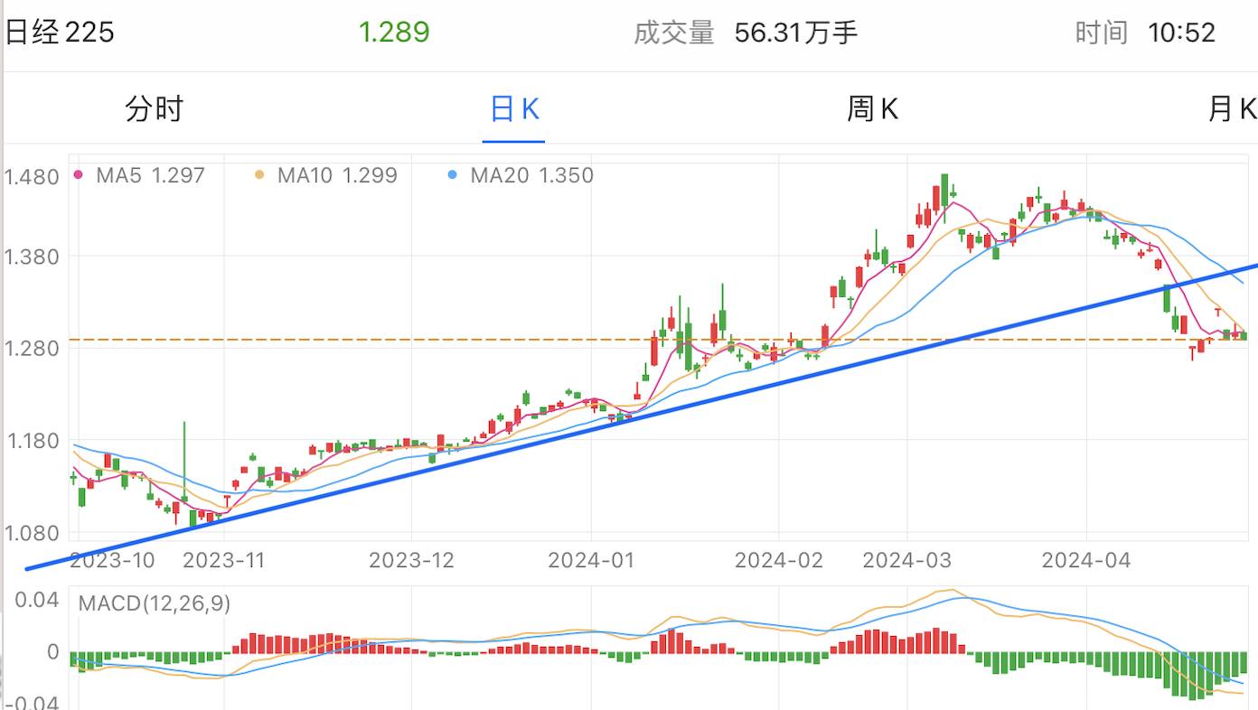 A graph of stock marketDescription automatically generated