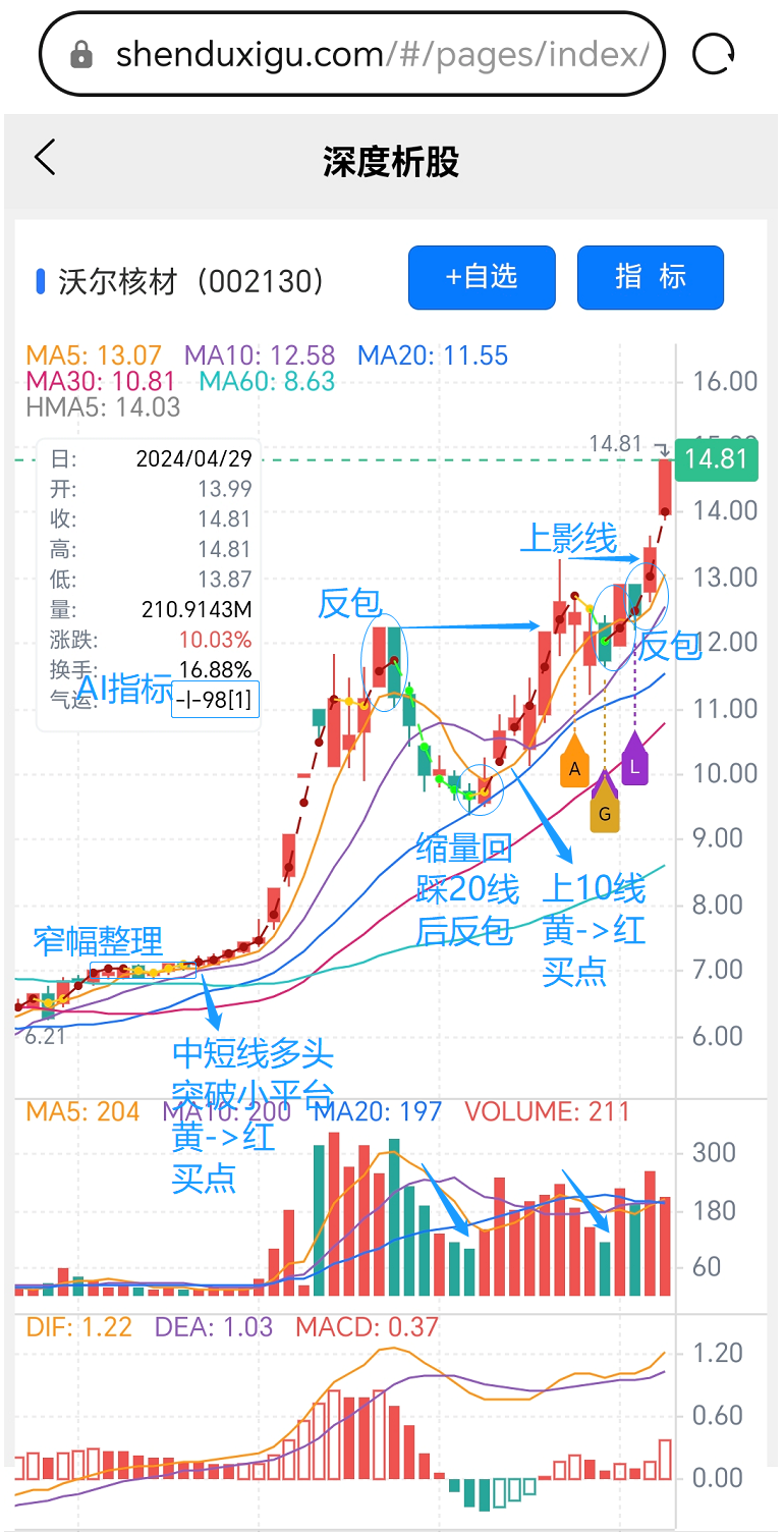 AI+技术分析，简析K线图——沃尔核材_沃尔核材(002130)股吧_东方财富网股吧