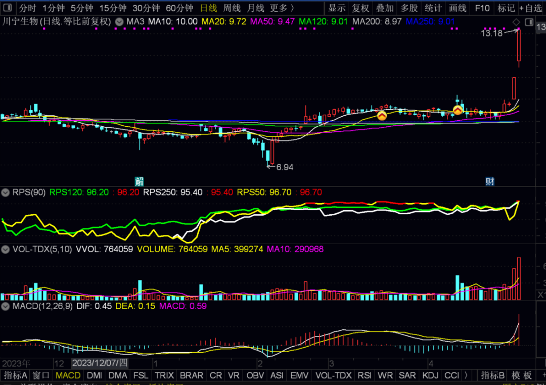 这4只医药股今天逆势大涨(股市复盘20240430)