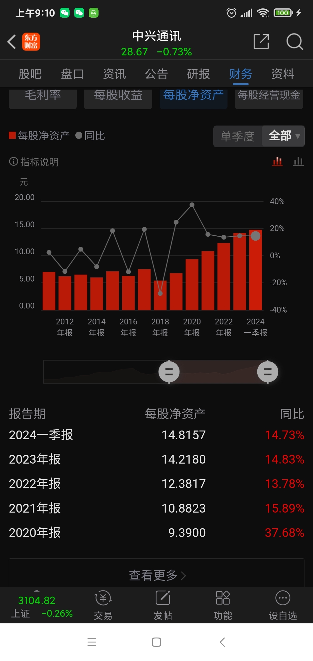 再看看每股净资产,这也可以代表资产规模的增长.
