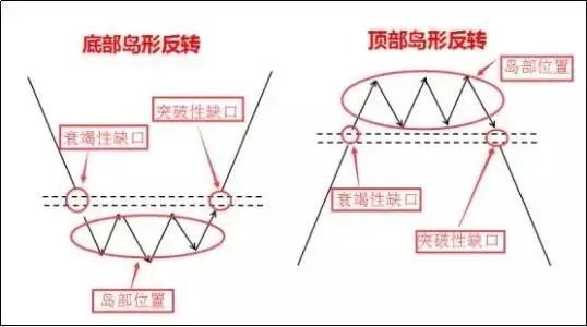 岛形反转洗盘图片