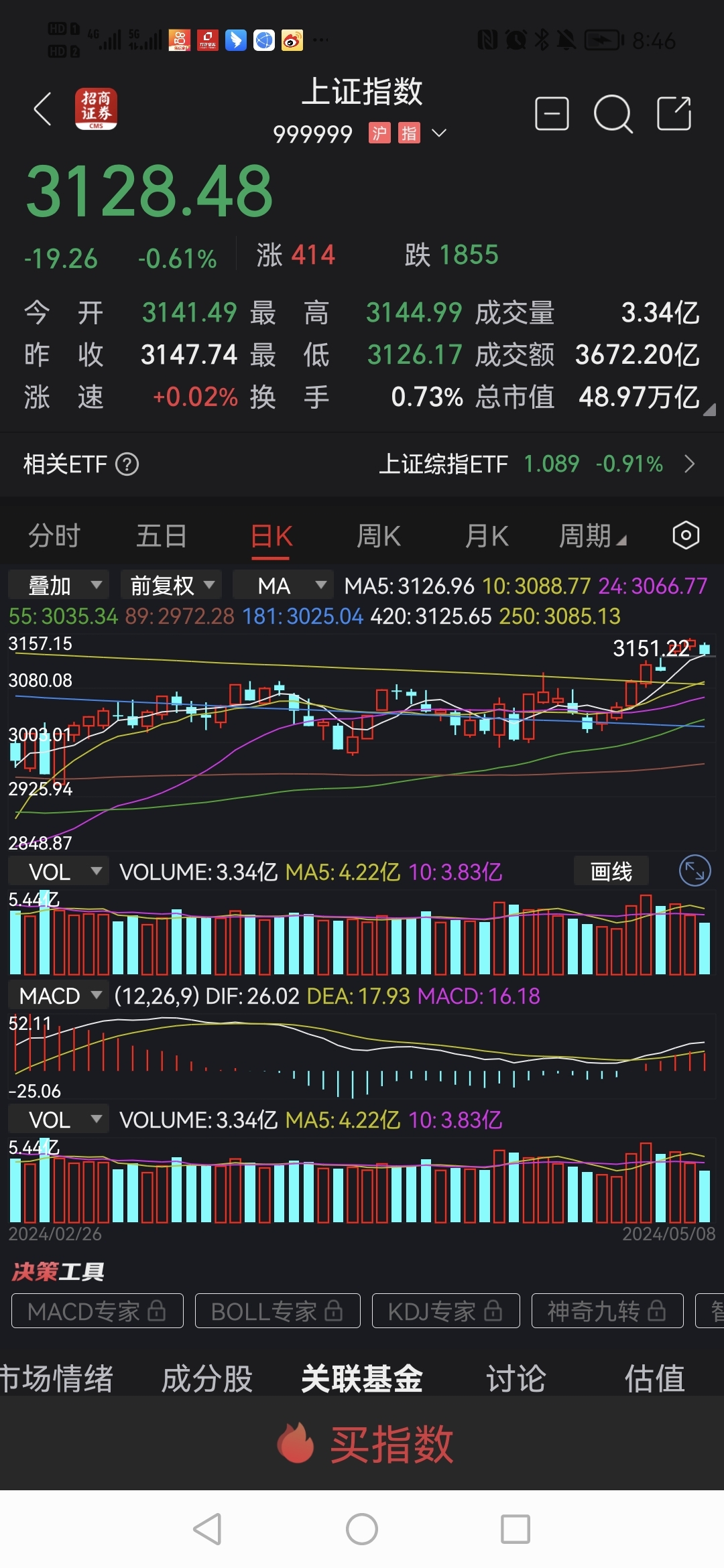多空即将争夺3125,3125将成为强弱的分水岭.