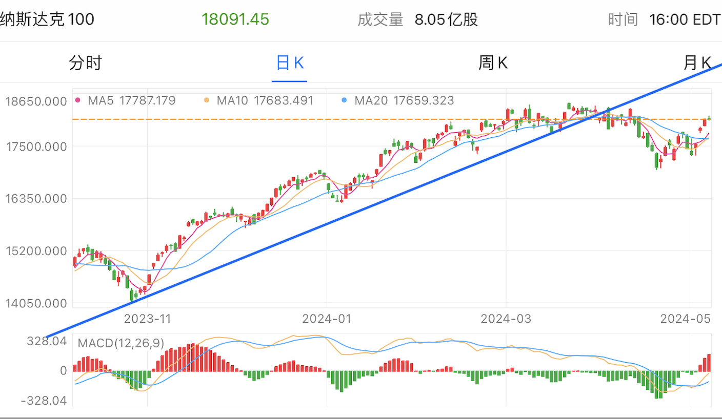 A graph of stock marketDescription automatically generated